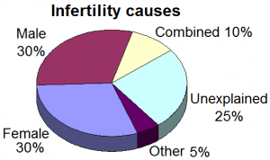 Infertility causes graph
